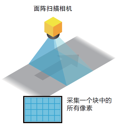 线性工业扫描相机的组成及事情原理
